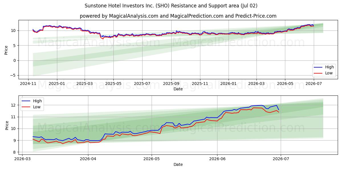  Sunstone Hotel Investors Inc. (SHO) Support and Resistance area (01 Jul) 