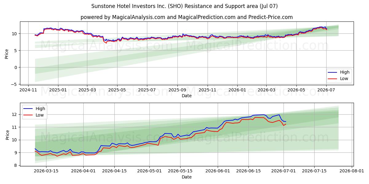  Sunstone Hotel Investors Inc. (SHO) Support and Resistance area (06 Jul) 