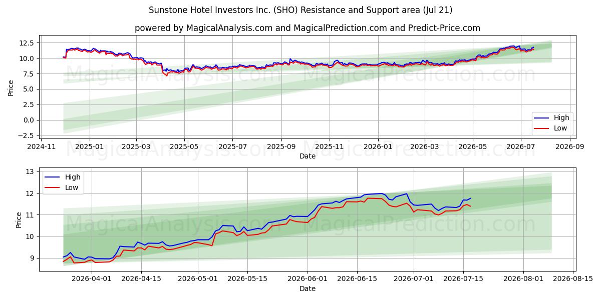 Sunstone Hotel Investors Inc. (SHO) Support and Resistance area (20 Jul) 