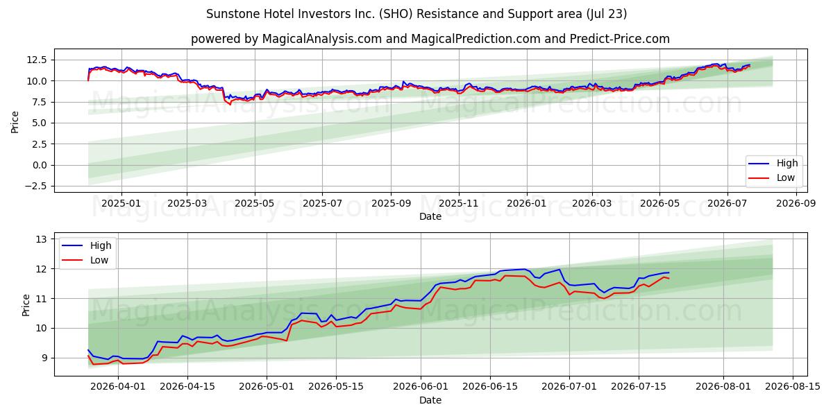  Sunstone Hotel Investors Inc. (SHO) Support and Resistance area (22 Jul) 