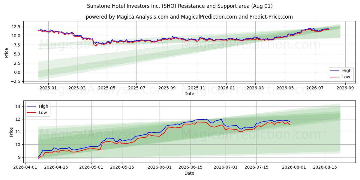  Sunstone Hotel Investors Inc. (SHO) Support and Resistance area (31 Jul) 