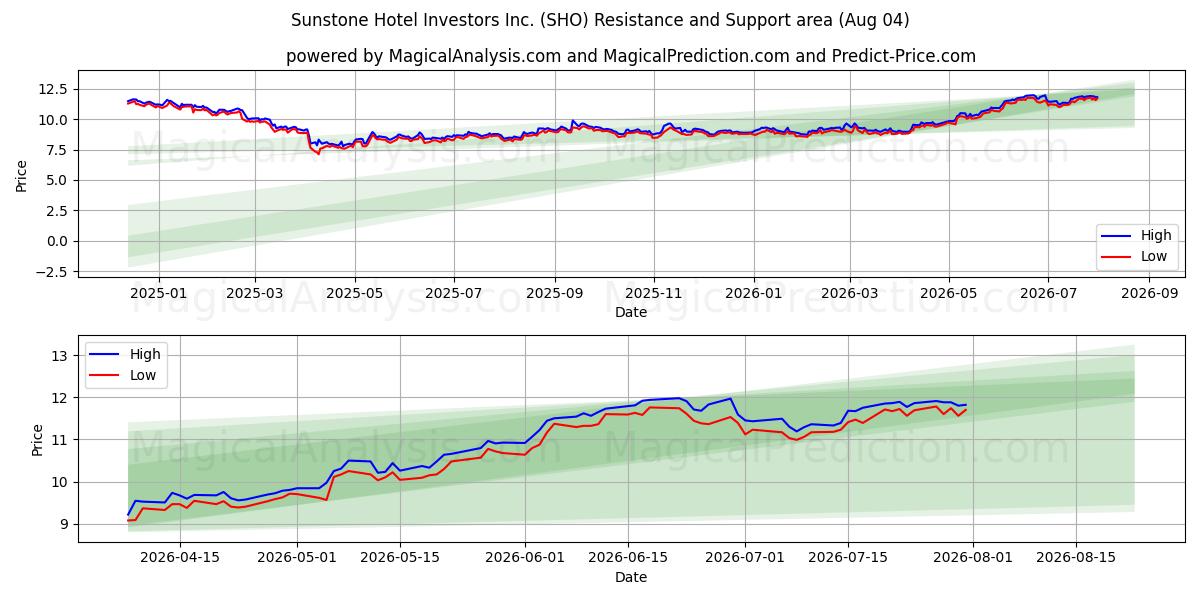  Sunstone Hotel Investors Inc. (SHO) Support and Resistance area (03 Aug) 