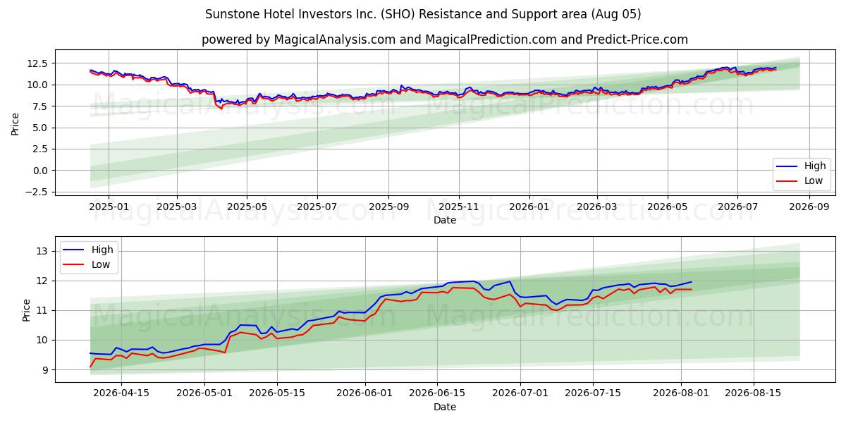  Sunstone Hotel Investors Inc. (SHO) Support and Resistance area (04 Aug) 