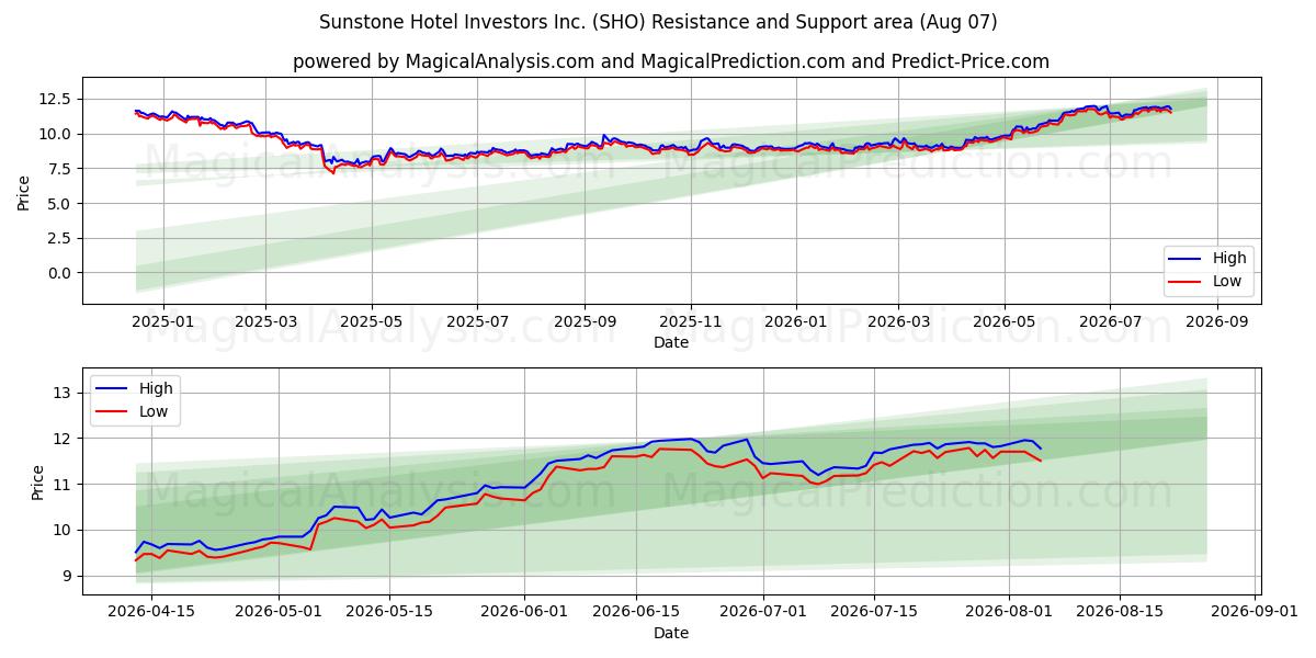  Sunstone Hotel Investors Inc. (SHO) Support and Resistance area (06 Aug) 