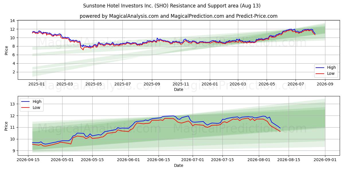  Sunstone Hotel Investors Inc. (SHO) Support and Resistance area (11 Aug) 