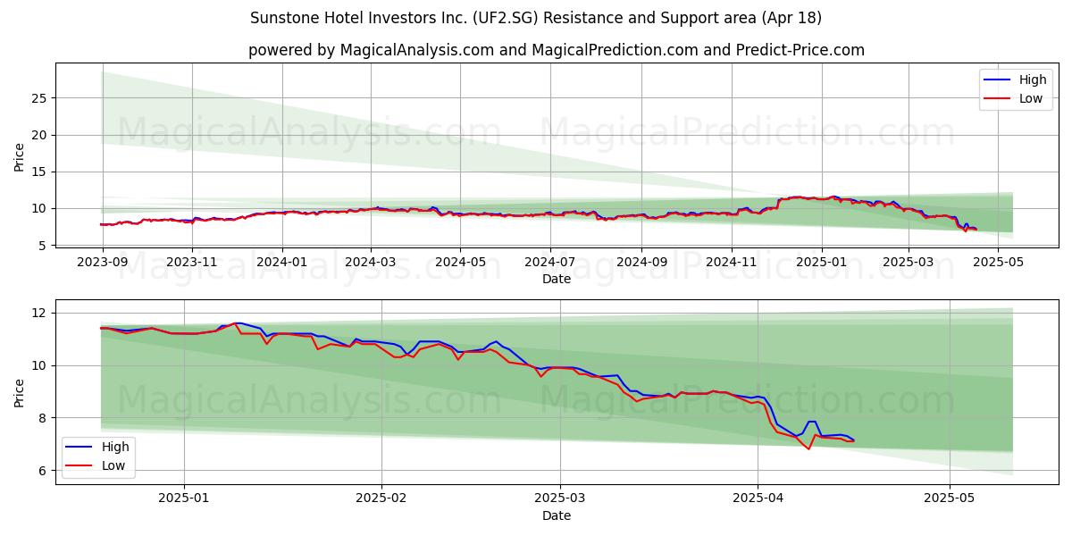  Sunstone Hotel Investors Inc. (UF2.SG) Support and Resistance area (18 Apr) 
