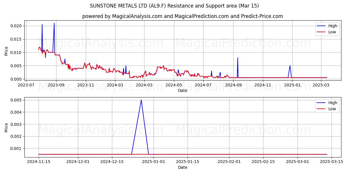  SUNSTONE METALS LTD (AL9.F) Support and Resistance area (15 Mar) 