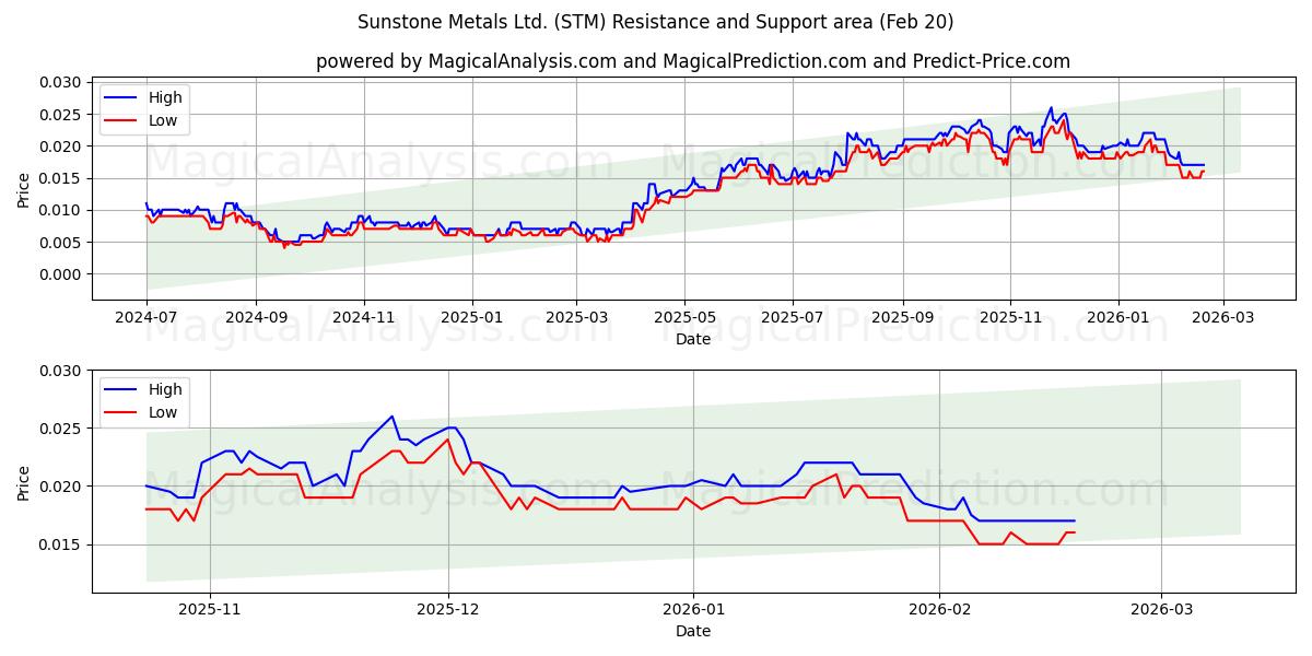  Sunstone Metals Ltd. (STM) Support and Resistance area (19 Feb) 