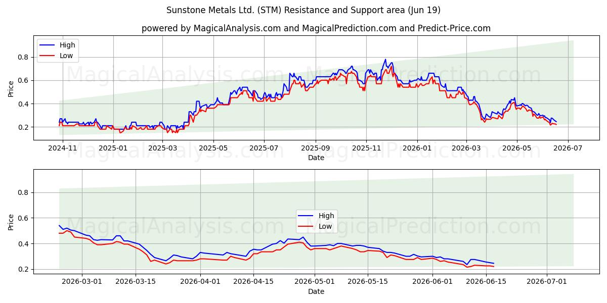  Sunstone Metals Ltd. (STM) Support and Resistance area (18 Jun) 