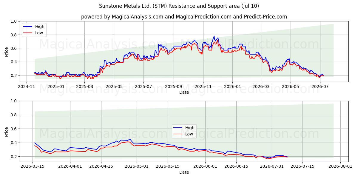  Sunstone Metals Ltd. (STM) Support and Resistance area (09 Jul) 