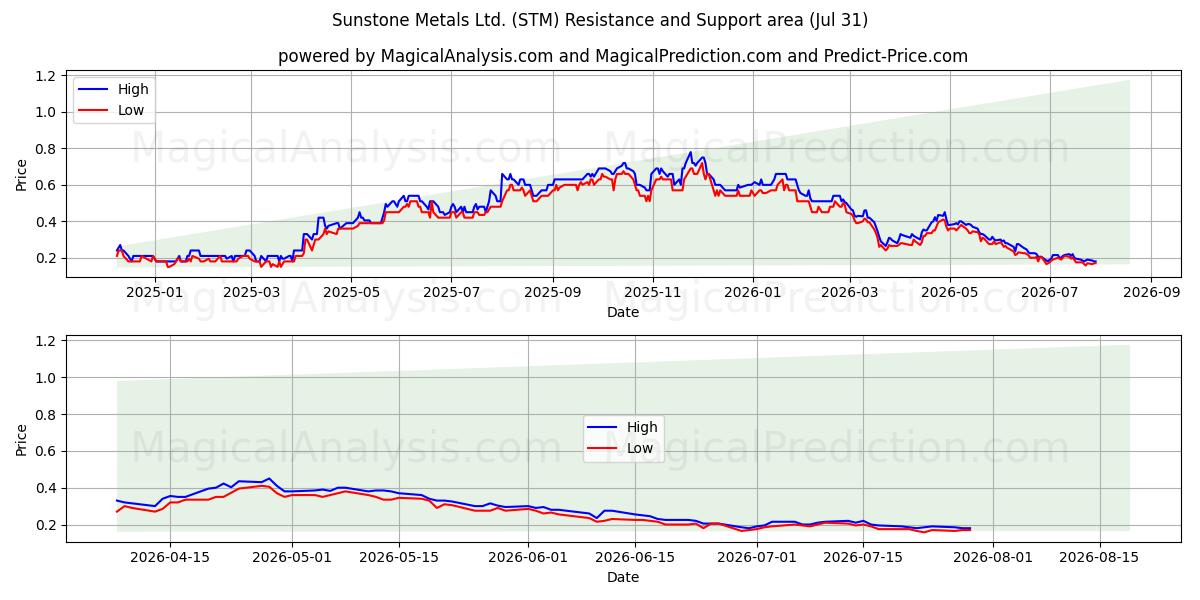  Sunstone Metals Ltd. (STM) Support and Resistance area (30 Jul) 