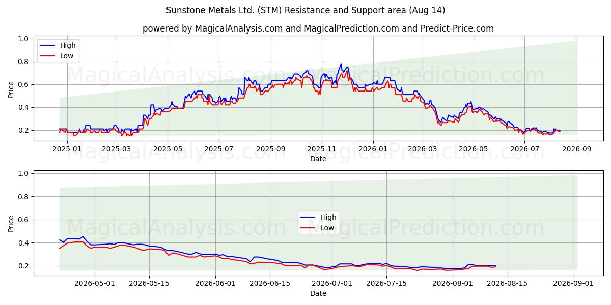  Sunstone Metals Ltd. (STM) Support and Resistance area (13 Aug) 
