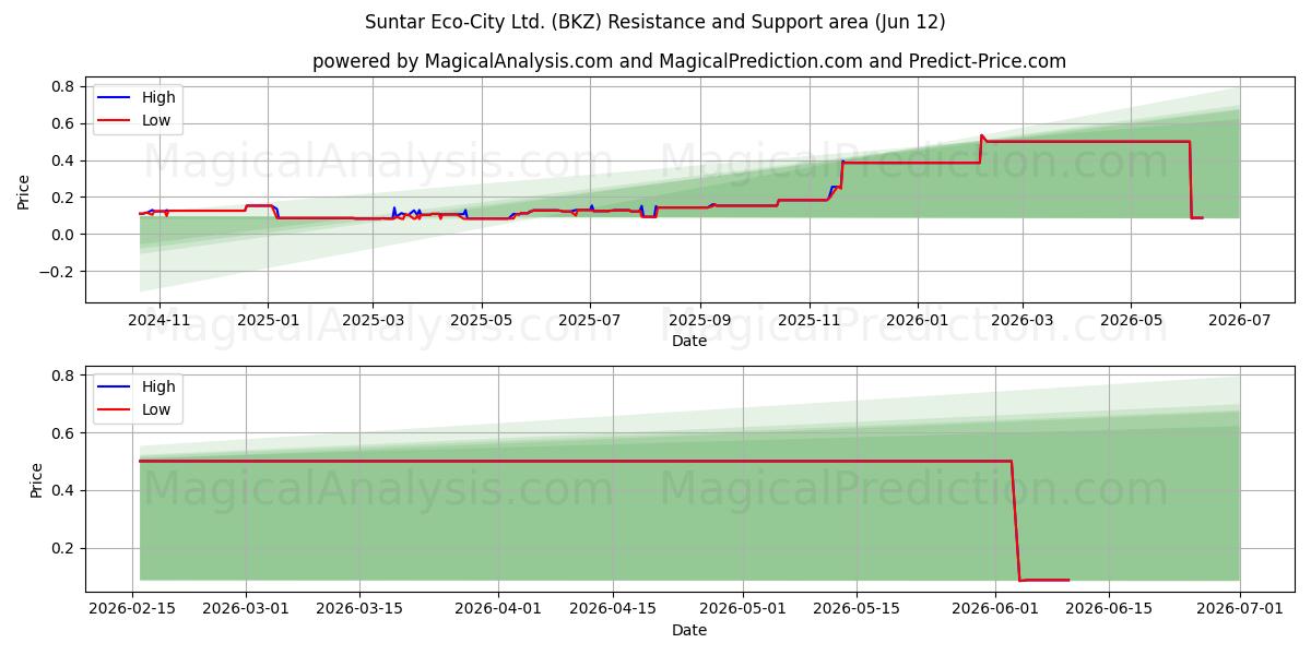  Suntar Eco-City Ltd. (BKZ) Support and Resistance area (11 Jun) 