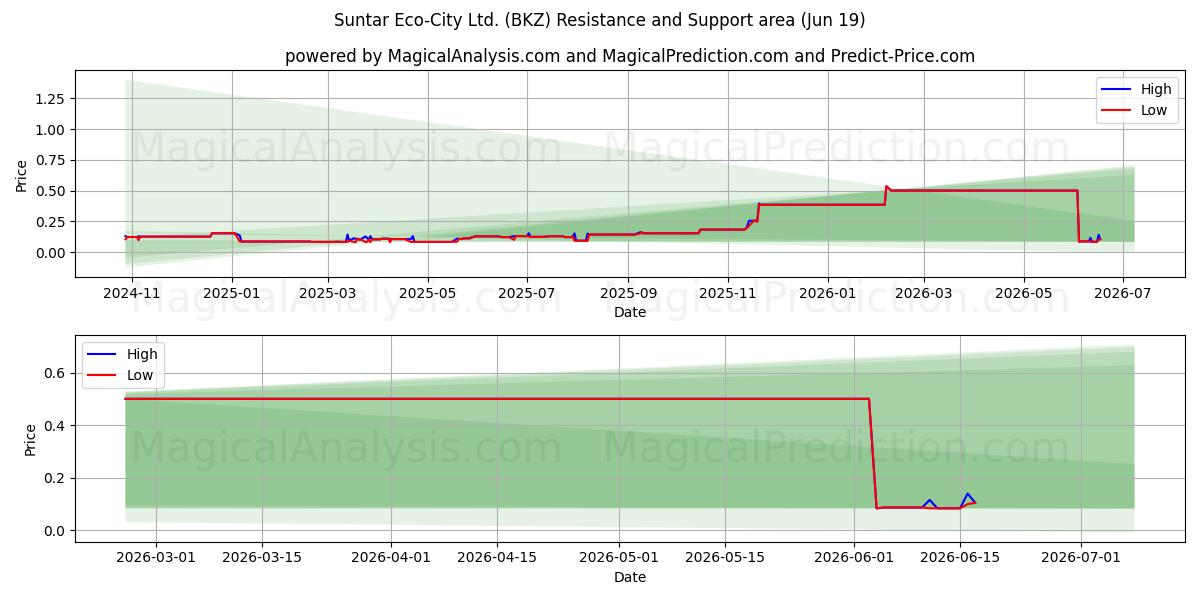  Suntar Eco-City Ltd. (BKZ) Support and Resistance area (18 Jun) 