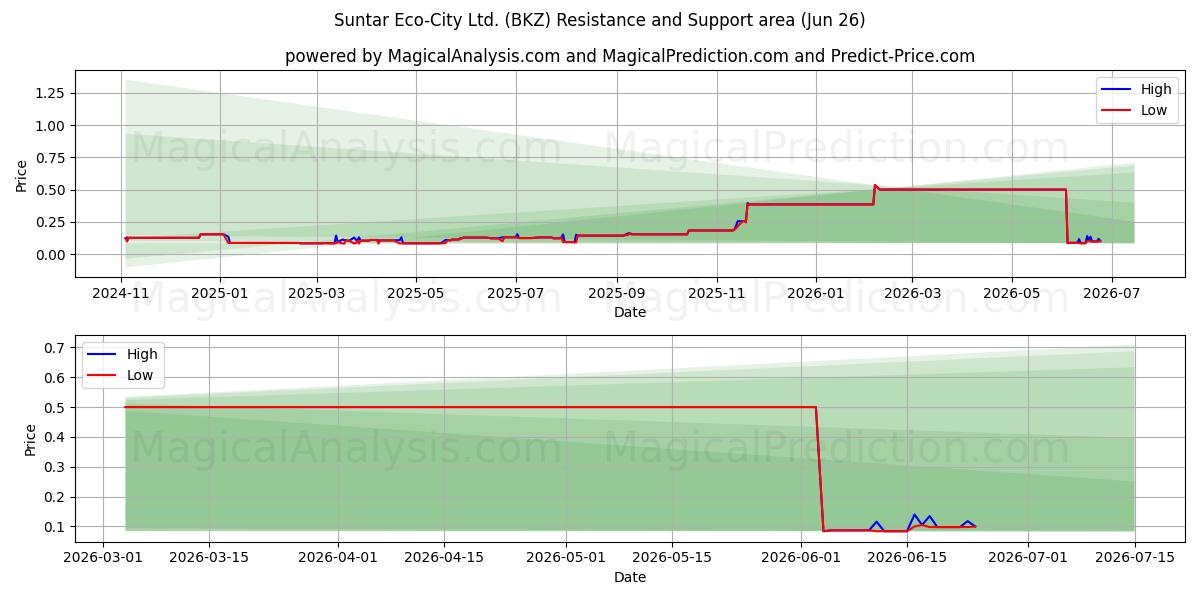  Suntar Eco-City Ltd. (BKZ) Support and Resistance area (25 Jun) 