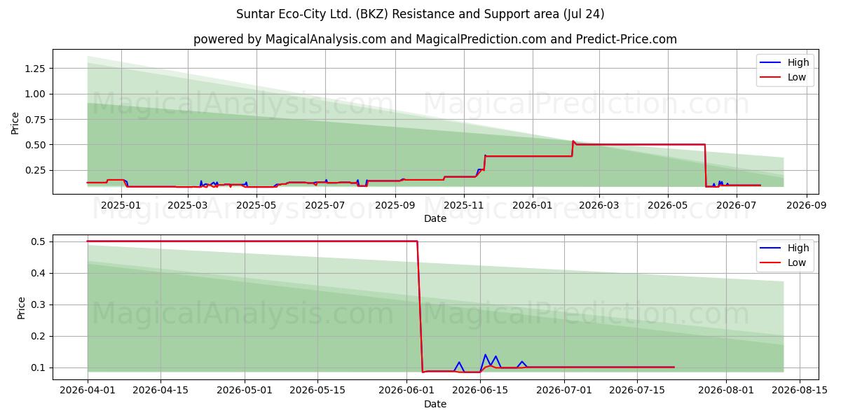  Suntar Eco-City Ltd. (BKZ) Support and Resistance area (23 Jul) 
