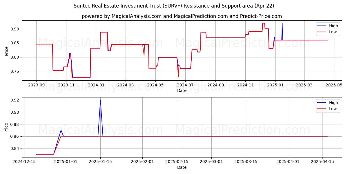  Suntec Real Estate Investment Trust (SURVF) Support and Resistance area (22 Apr) 
