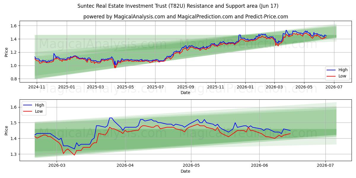  Suntec Real Estate Investment Trust (T82U) Support and Resistance area (16 Jun) 