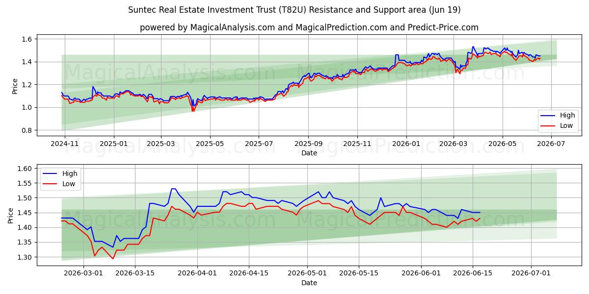  Suntec Real Estate Investment Trust (T82U) Support and Resistance area (17 Jun) 