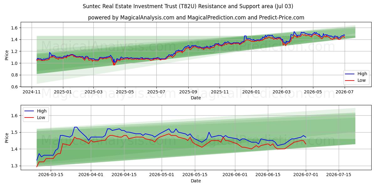  Suntec Real Estate Investment Trust (T82U) Support and Resistance area (02 Jul) 