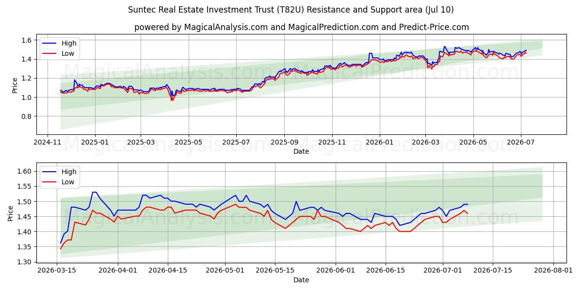 Suntec Real Estate Investment Trust (T82U) Support and Resistance area (09 Jul) 