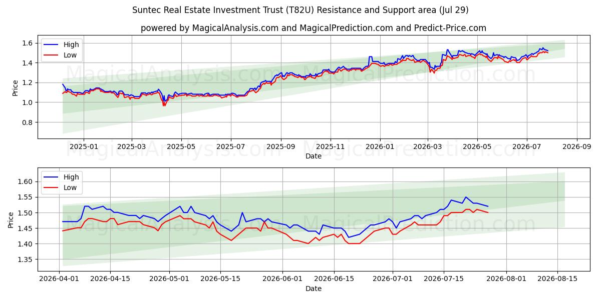  Suntec Real Estate Investment Trust (T82U) Support and Resistance area (28 Jul) 