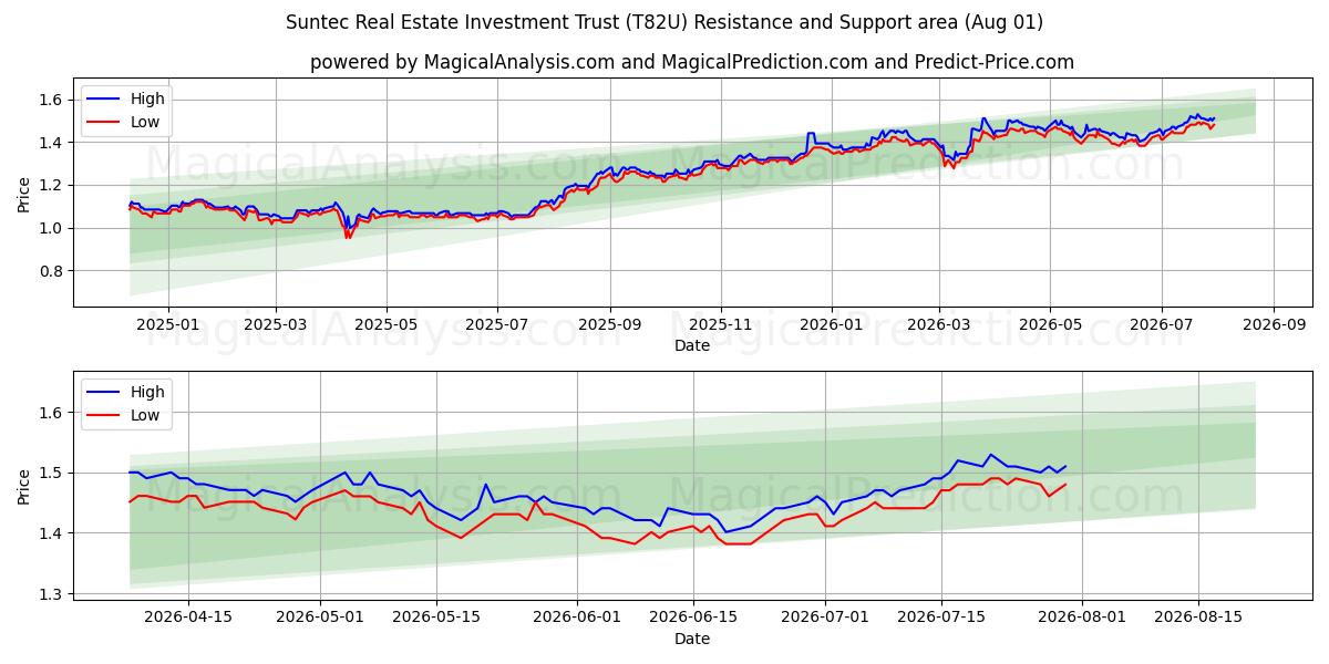  Suntec Real Estate Investment Trust (T82U) Support and Resistance area (31 Jul) 