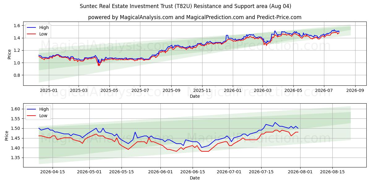  Suntec Real Estate Investment Trust (T82U) Support and Resistance area (03 Aug) 