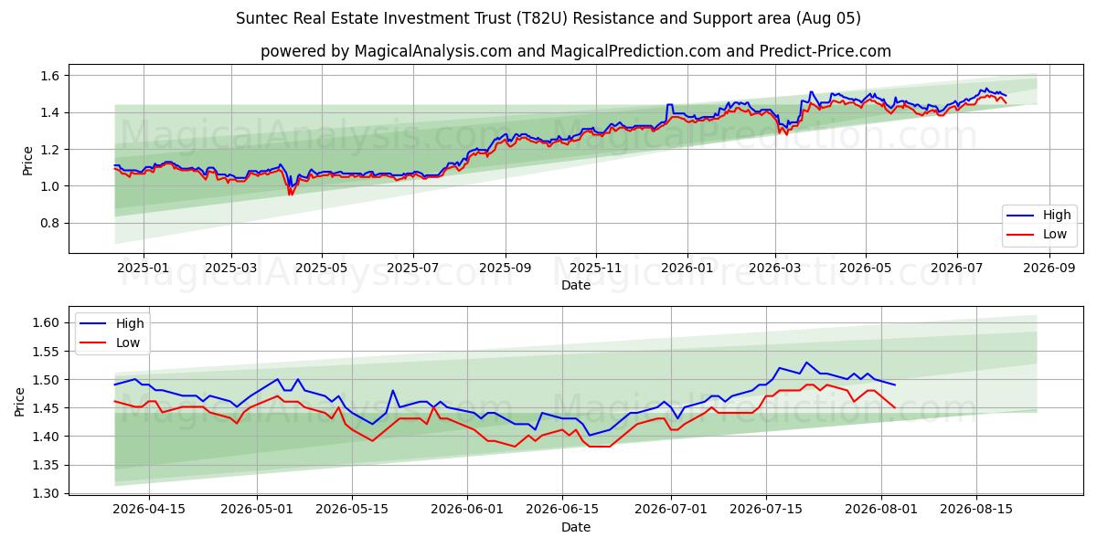  Suntec Real Estate Investment Trust (T82U) Support and Resistance area (04 Aug) 