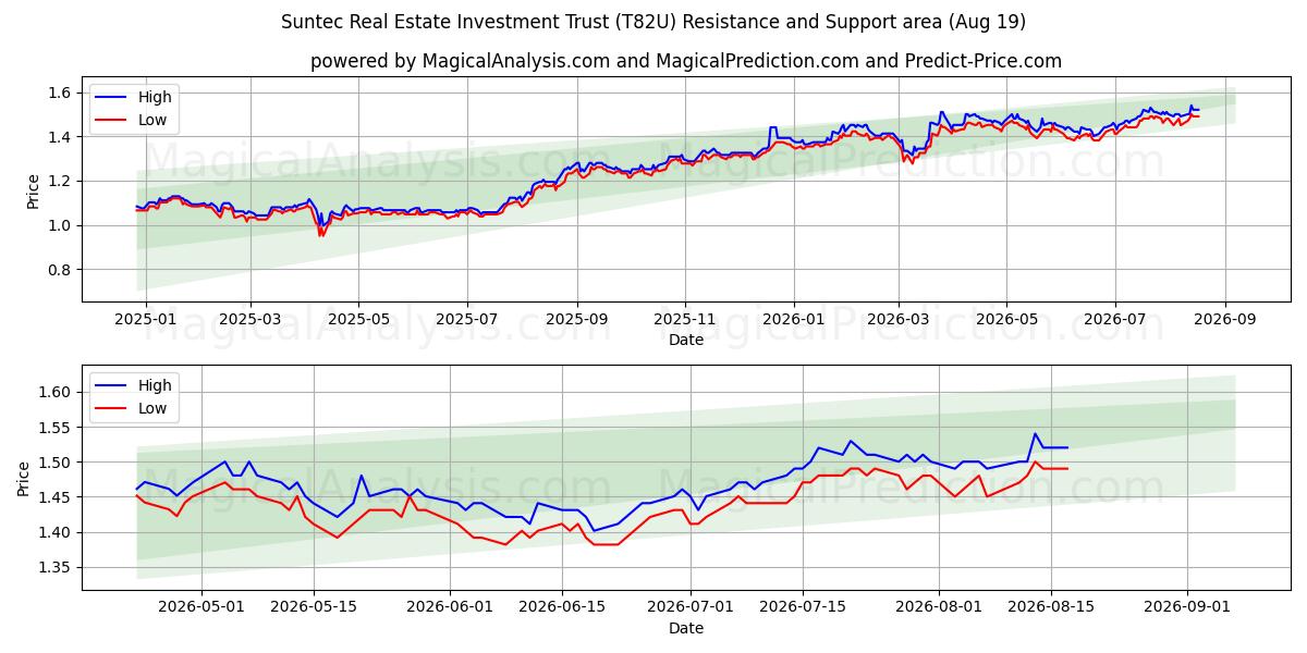  Suntec Real Estate Investment Trust (T82U) Support and Resistance area (17 Aug) 