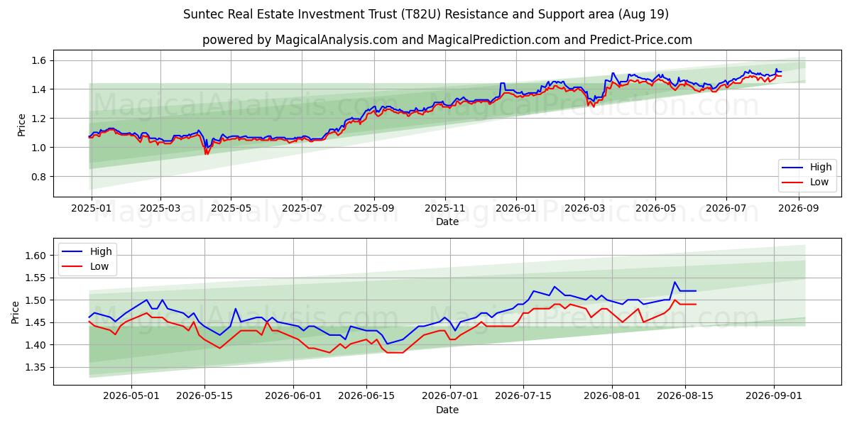  Suntec Real Estate Investment Trust (T82U) Support and Resistance area (18 Aug) 