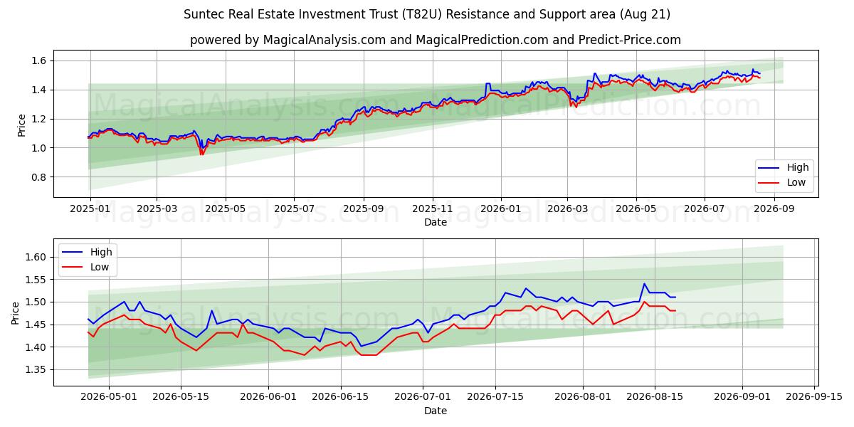  Suntec Real Estate Investment Trust (T82U) Support and Resistance area (20 Aug) 