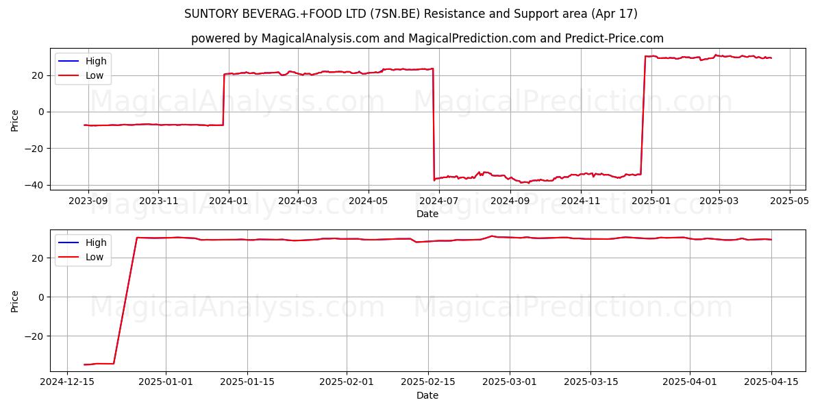  SUNTORY BEVERAG.+FOOD LTD (7SN.BE) Support and Resistance area (17 Apr) 