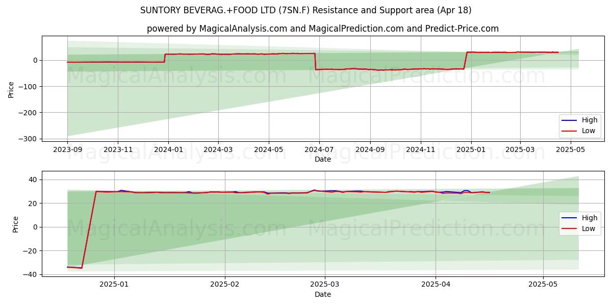  SUNTORY BEVERAG.+FOOD LTD (7SN.F) Support and Resistance area (18 Apr) 