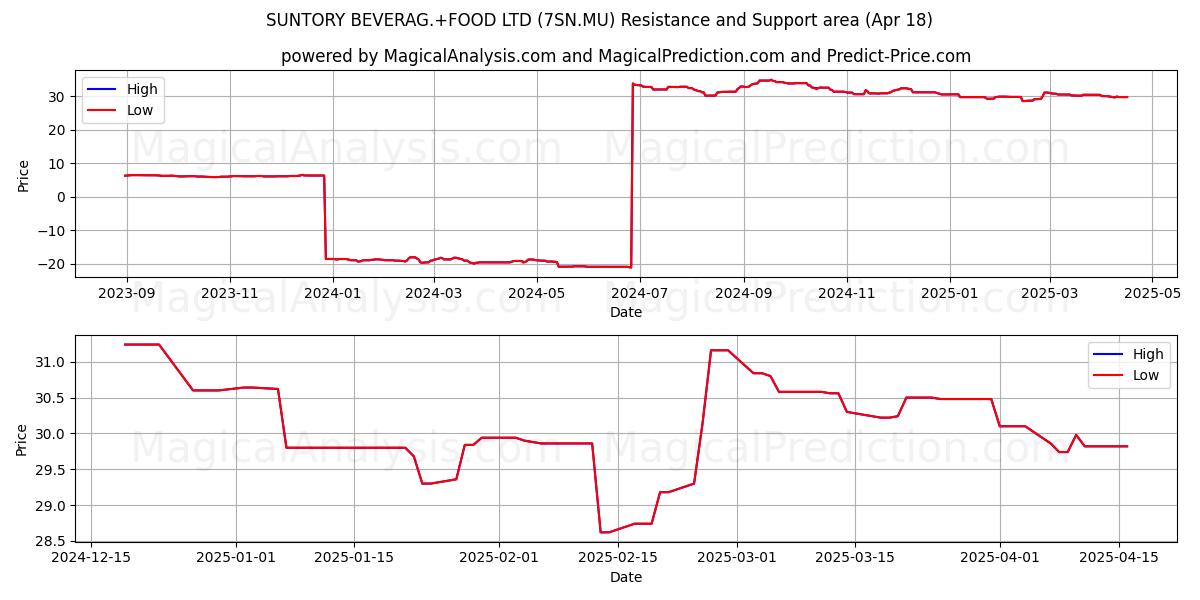  SUNTORY BEVERAG.+FOOD LTD (7SN.MU) Support and Resistance area (18 Apr) 