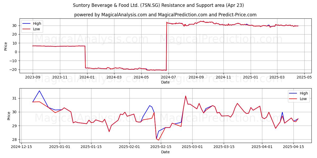  Suntory Beverage & Food Ltd. (7SN.SG) Support and Resistance area (23 Apr) 