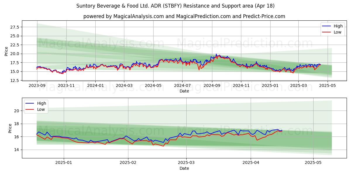  Suntory Beverage & Food Ltd. ADR (STBFY) Support and Resistance area (18 Apr) 