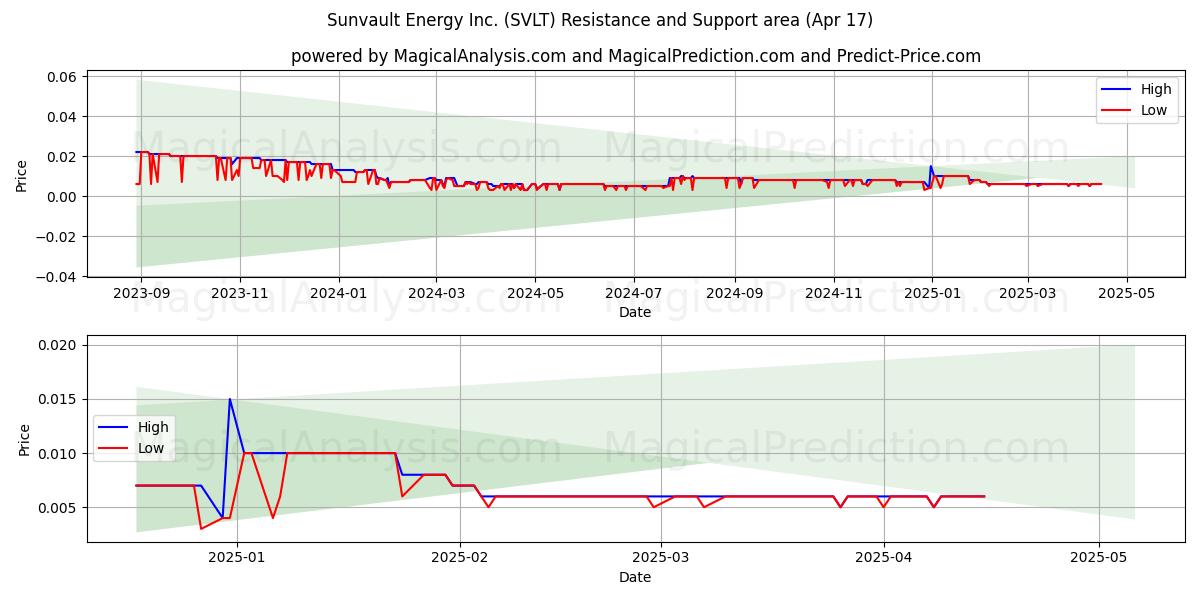  Sunvault Energy Inc. (SVLT) Support and Resistance area (17 Apr) 