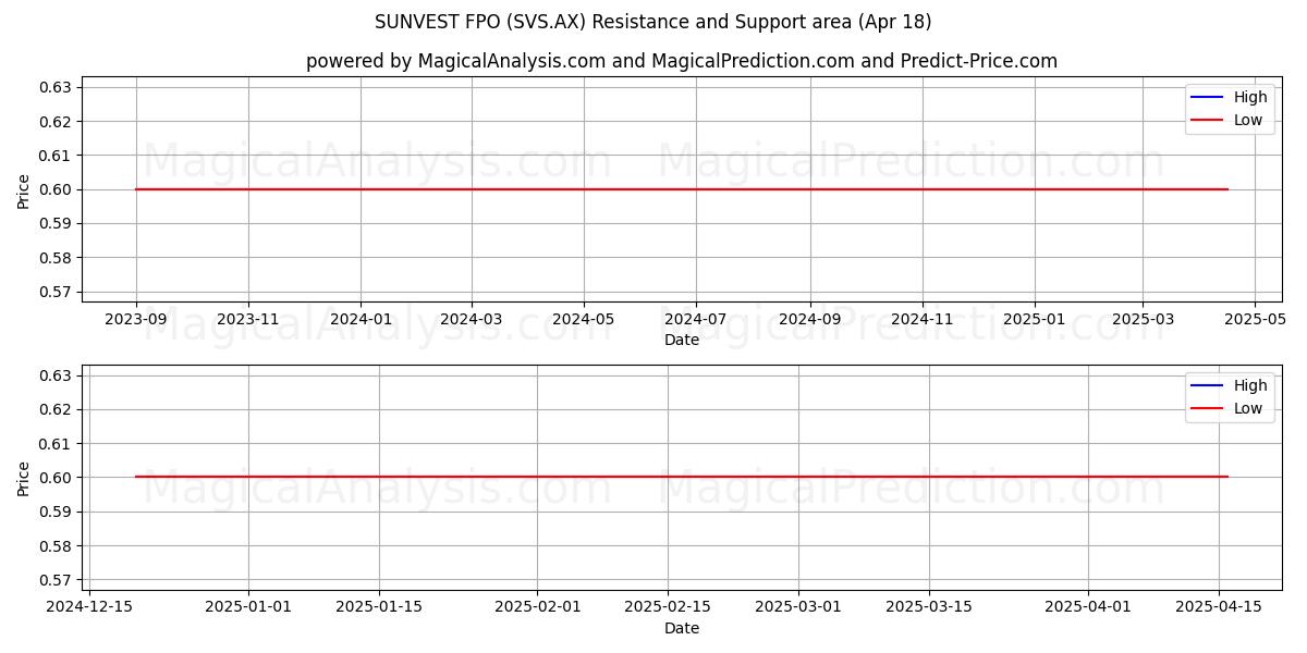  SUNVEST FPO (SVS.AX) Support and Resistance area (18 Apr) 