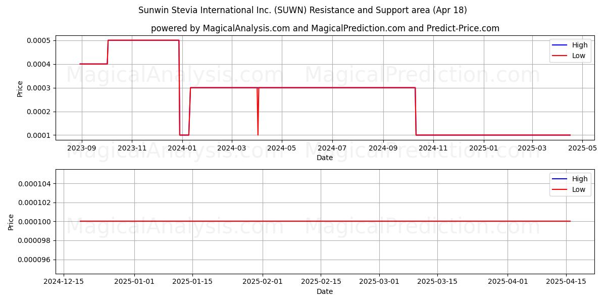  Sunwin Stevia International Inc. (SUWN) Support and Resistance area (18 Apr) 