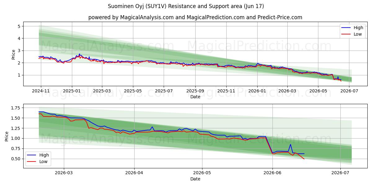  Suominen Oyj (SUY1V) Support and Resistance area (10 Jun) 