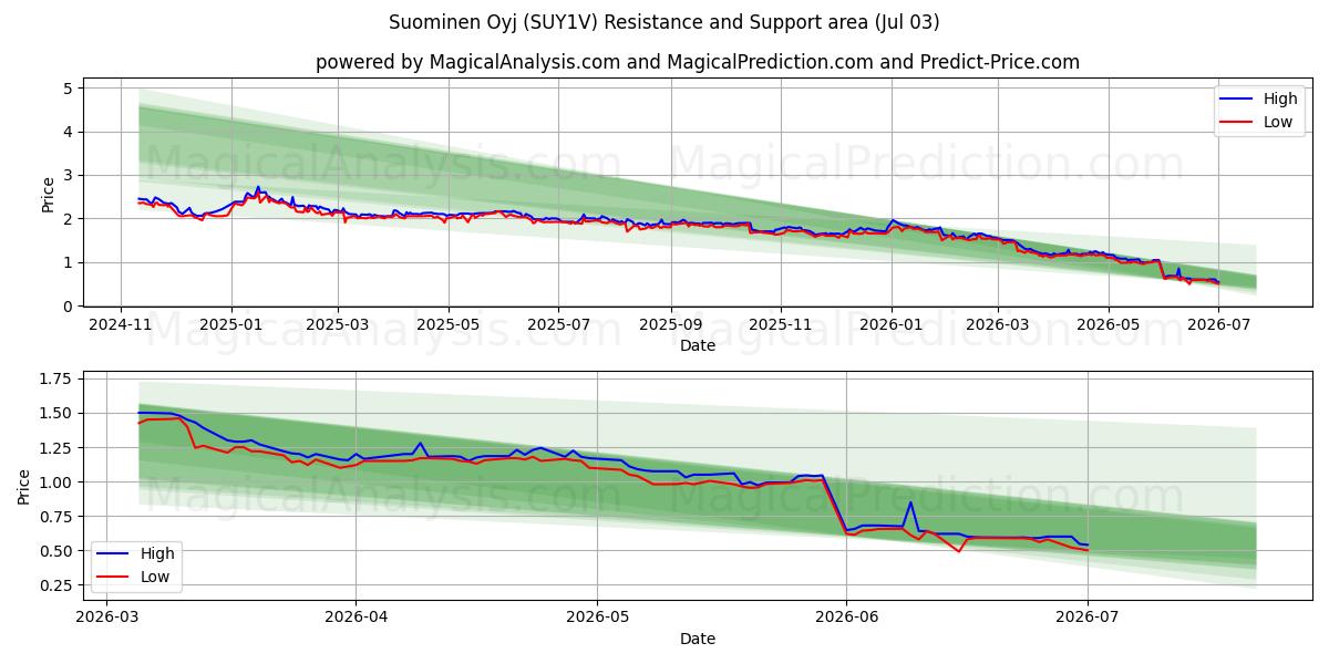  Suominen Oyj (SUY1V) Support and Resistance area (02 Jul) 