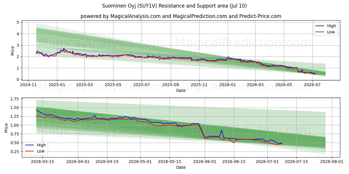  Suominen Oyj (SUY1V) Support and Resistance area (09 Jul) 