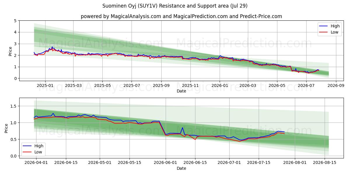  Suominen Oyj (SUY1V) Support and Resistance area (28 Jul) 