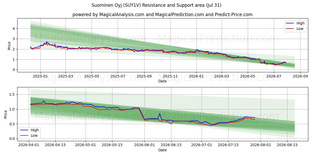 Suominen Oyj (SUY1V) Support and Resistance area (30 Jul) 
