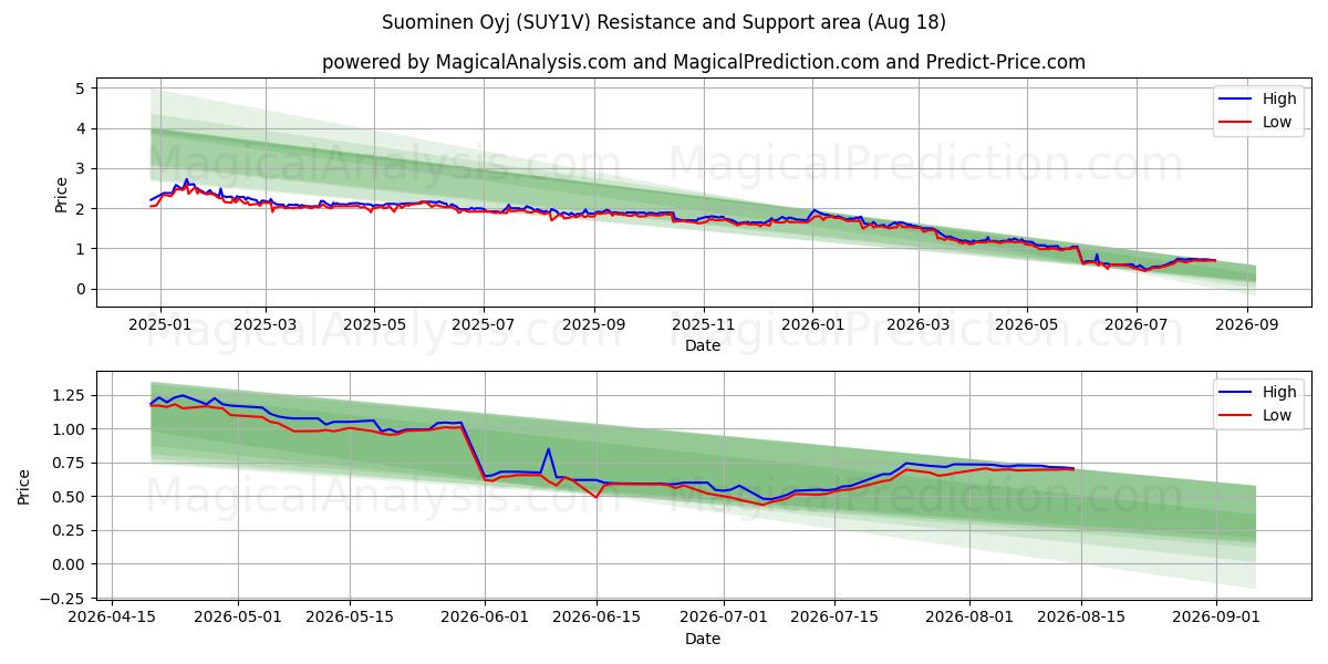  Suominen Oyj (SUY1V) Support and Resistance area (17 Aug) 