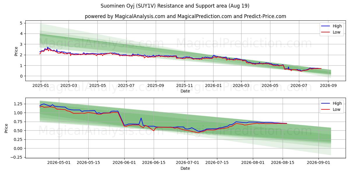 Suominen Oyj (SUY1V) Support and Resistance area (18 Aug) 