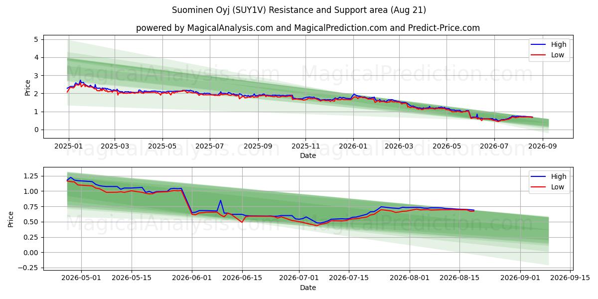  Suominen Oyj (SUY1V) Support and Resistance area (20 Aug) 