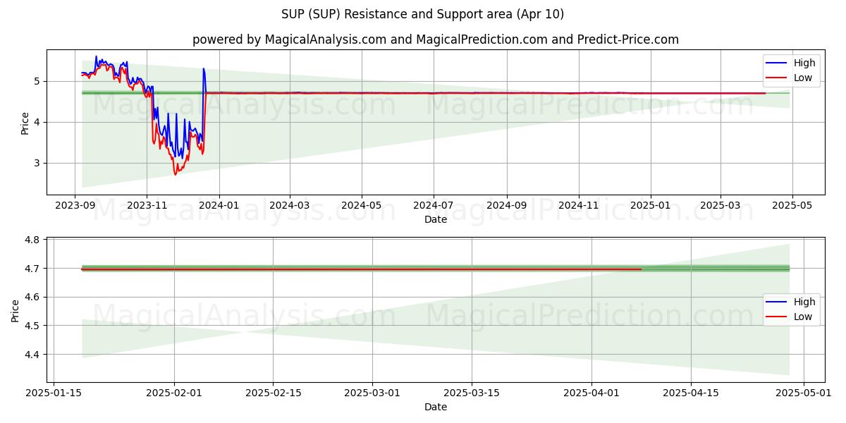  한모금 (SUP) Support and Resistance area (10 Apr) 