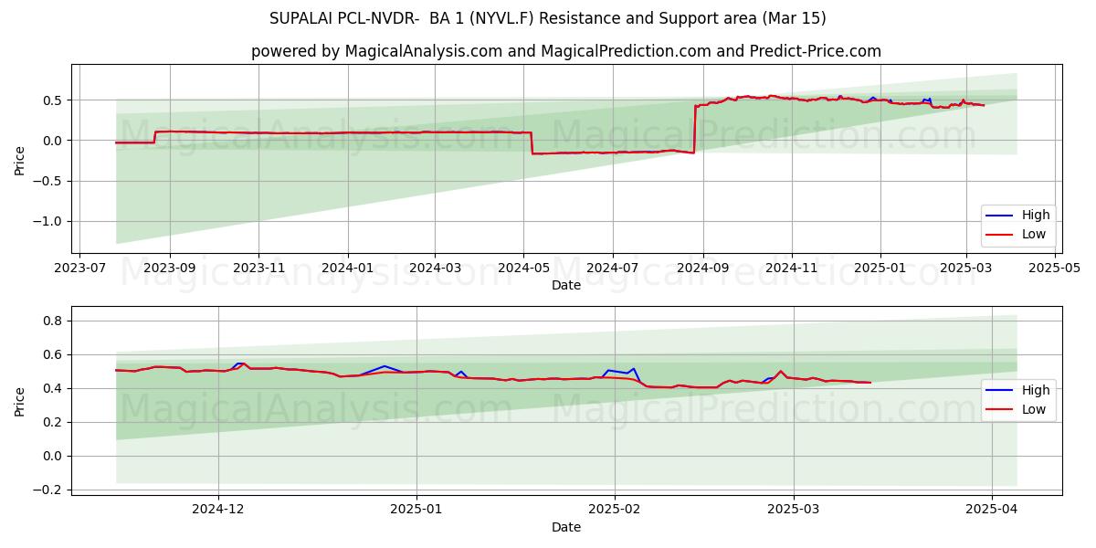  SUPALAI PCL-NVDR-  BA 1 (NYVL.F) Support and Resistance area (15 Mar) 